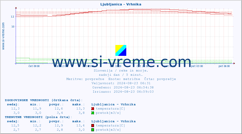 POVPREČJE :: Ljubljanica - Vrhnika :: temperatura | pretok | višina :: zadnji dan / 5 minut.