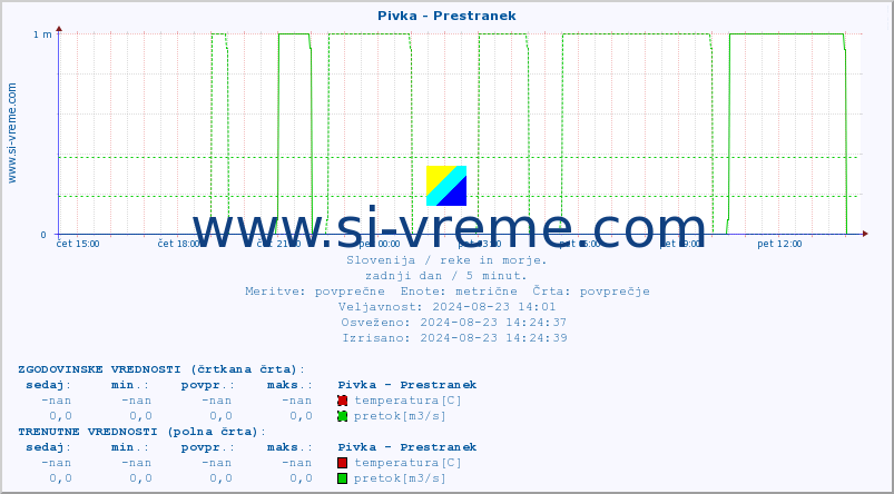 POVPREČJE :: Pivka - Prestranek :: temperatura | pretok | višina :: zadnji dan / 5 minut.