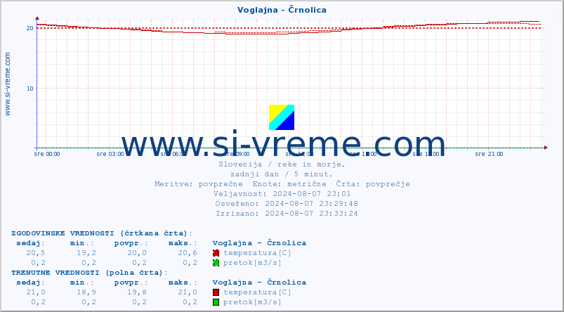 POVPREČJE :: Voglajna - Črnolica :: temperatura | pretok | višina :: zadnji dan / 5 minut.