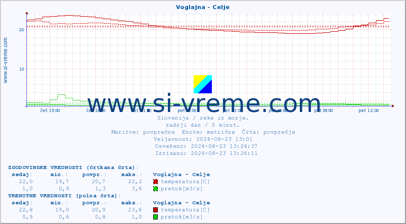 POVPREČJE :: Voglajna - Celje :: temperatura | pretok | višina :: zadnji dan / 5 minut.