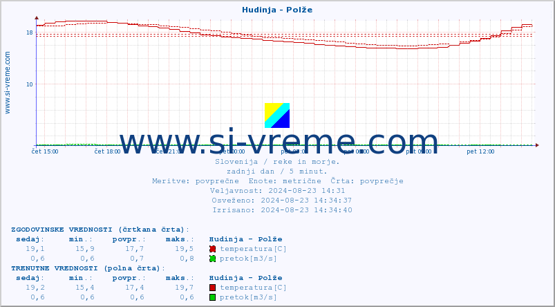 POVPREČJE :: Hudinja - Polže :: temperatura | pretok | višina :: zadnji dan / 5 minut.