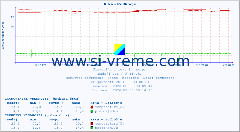 POVPREČJE :: Krka - Podbočje :: temperatura | pretok | višina :: zadnji dan / 5 minut.