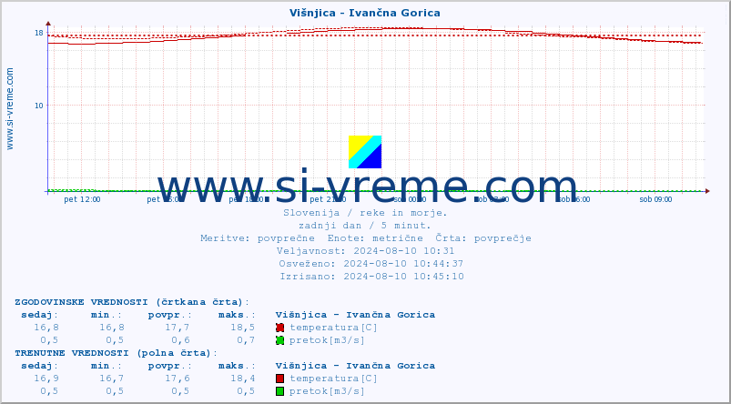 POVPREČJE :: Višnjica - Ivančna Gorica :: temperatura | pretok | višina :: zadnji dan / 5 minut.