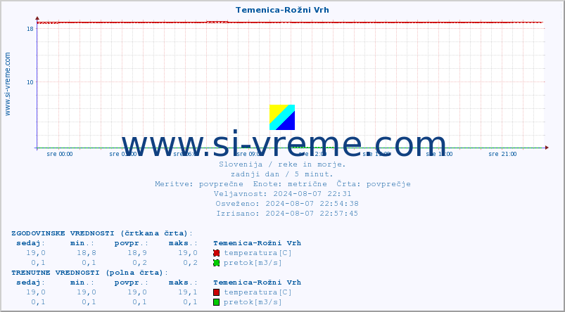 POVPREČJE :: Temenica-Rožni Vrh :: temperatura | pretok | višina :: zadnji dan / 5 minut.