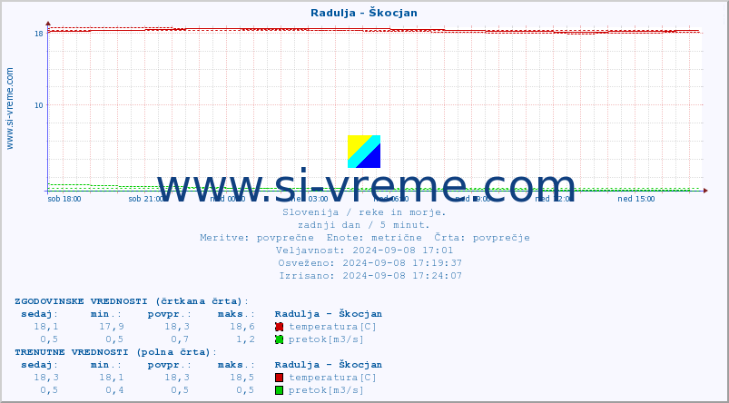 POVPREČJE :: Radulja - Škocjan :: temperatura | pretok | višina :: zadnji dan / 5 minut.