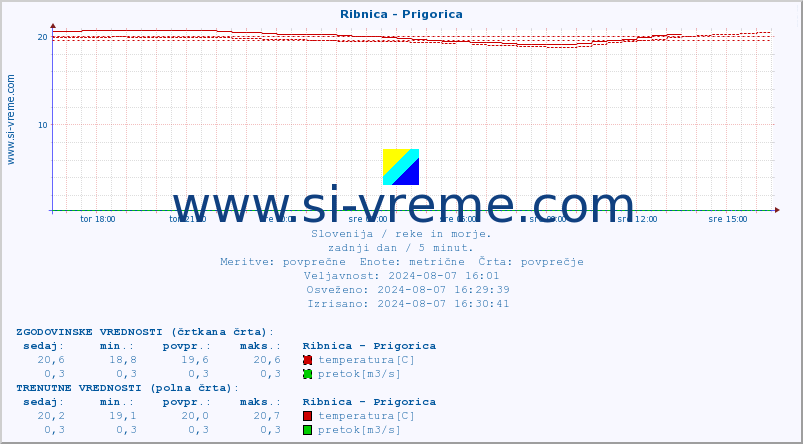 POVPREČJE :: Ribnica - Prigorica :: temperatura | pretok | višina :: zadnji dan / 5 minut.