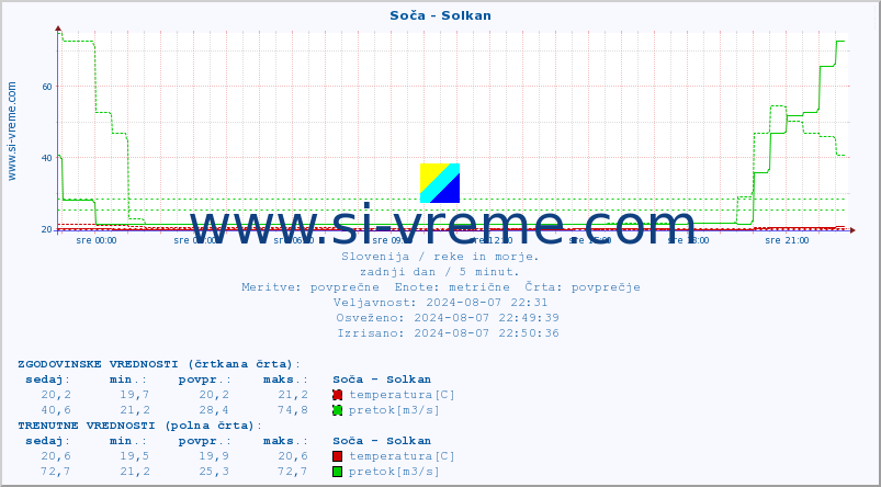 POVPREČJE :: Soča - Solkan :: temperatura | pretok | višina :: zadnji dan / 5 minut.