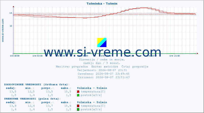 POVPREČJE :: Tolminka - Tolmin :: temperatura | pretok | višina :: zadnji dan / 5 minut.