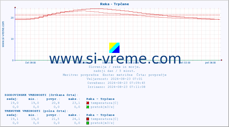 POVPREČJE :: Reka - Trpčane :: temperatura | pretok | višina :: zadnji dan / 5 minut.