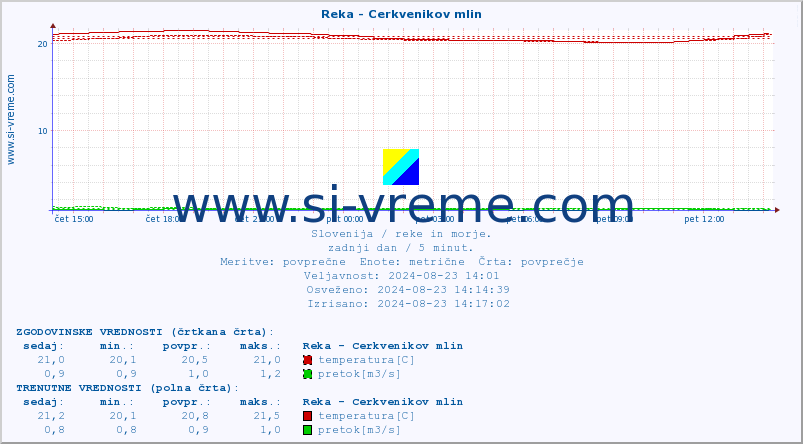 POVPREČJE :: Reka - Cerkvenikov mlin :: temperatura | pretok | višina :: zadnji dan / 5 minut.