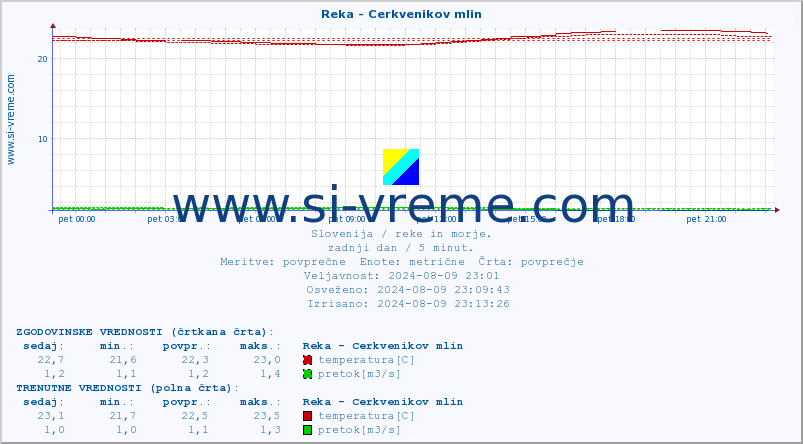 POVPREČJE :: Reka - Cerkvenikov mlin :: temperatura | pretok | višina :: zadnji dan / 5 minut.