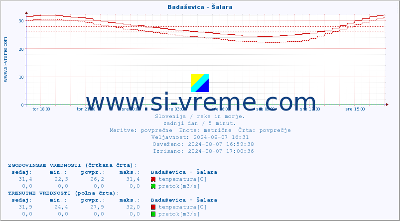 POVPREČJE :: Badaševica - Šalara :: temperatura | pretok | višina :: zadnji dan / 5 minut.