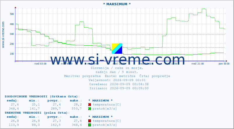 POVPREČJE :: * MAKSIMUM * :: temperatura | pretok | višina :: zadnji dan / 5 minut.