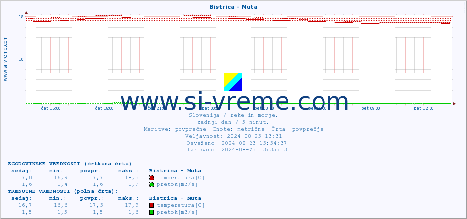 POVPREČJE :: Bistrica - Muta :: temperatura | pretok | višina :: zadnji dan / 5 minut.