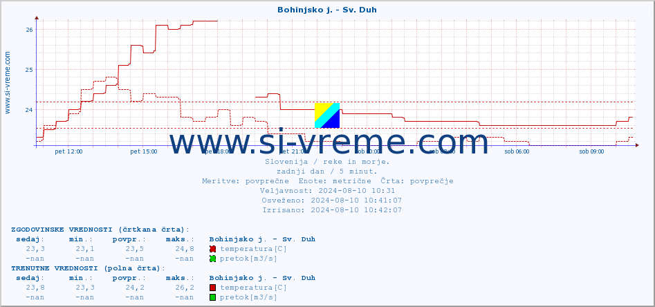 POVPREČJE :: Bohinjsko j. - Sv. Duh :: temperatura | pretok | višina :: zadnji dan / 5 minut.