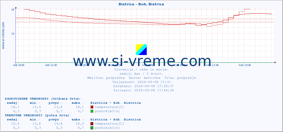 POVPREČJE :: Bistrica - Boh. Bistrica :: temperatura | pretok | višina :: zadnji dan / 5 minut.