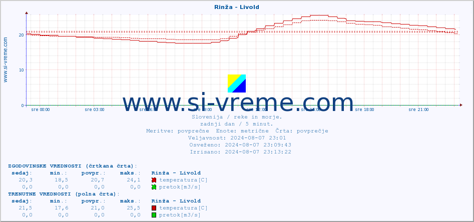 POVPREČJE :: Rinža - Livold :: temperatura | pretok | višina :: zadnji dan / 5 minut.