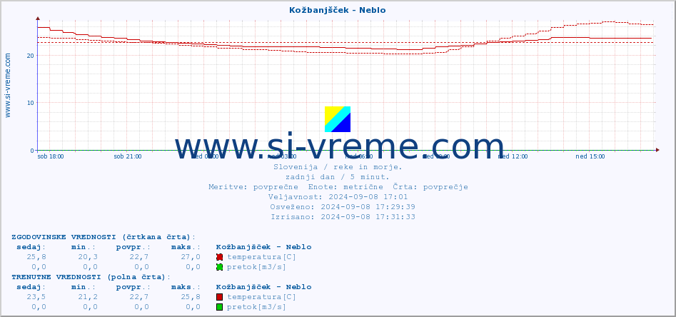 POVPREČJE :: Kožbanjšček - Neblo :: temperatura | pretok | višina :: zadnji dan / 5 minut.