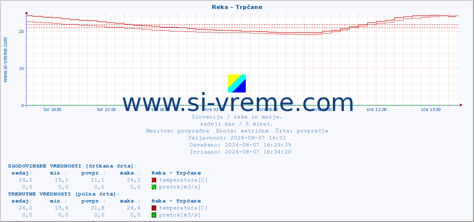 POVPREČJE :: Reka - Trpčane :: temperatura | pretok | višina :: zadnji dan / 5 minut.