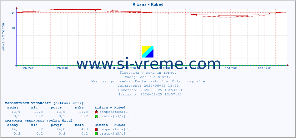 POVPREČJE :: Rižana - Kubed :: temperatura | pretok | višina :: zadnji dan / 5 minut.