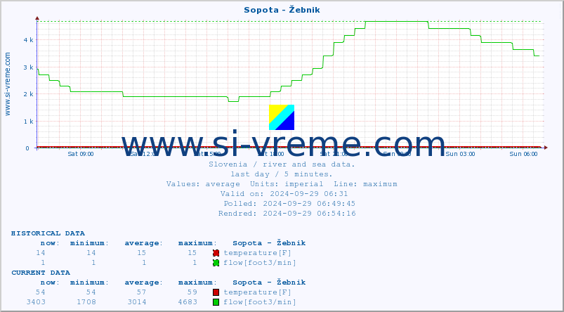  :: Sopota - Žebnik :: temperature | flow | height :: last day / 5 minutes.