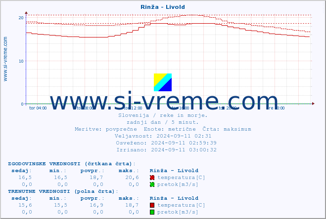 POVPREČJE :: Rinža - Livold :: temperatura | pretok | višina :: zadnji dan / 5 minut.