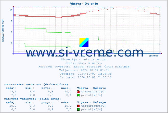 POVPREČJE :: Vipava - Dolenje :: temperatura | pretok | višina :: zadnji dan / 5 minut.