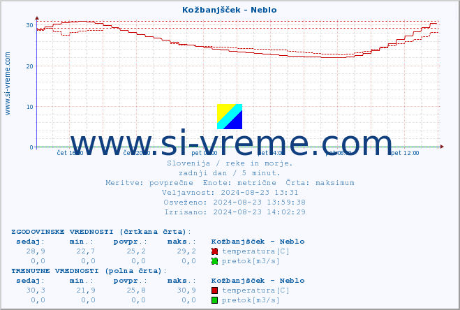 POVPREČJE :: Kožbanjšček - Neblo :: temperatura | pretok | višina :: zadnji dan / 5 minut.