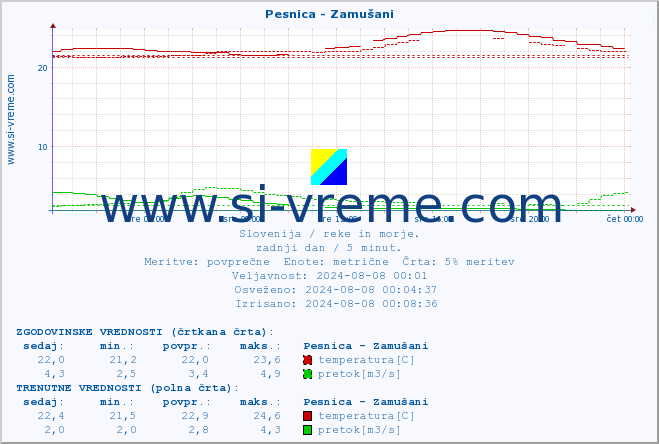 POVPREČJE :: Pesnica - Zamušani :: temperatura | pretok | višina :: zadnji dan / 5 minut.