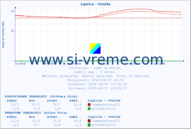 POVPREČJE :: Lipnica - Ovsiše :: temperatura | pretok | višina :: zadnji dan / 5 minut.