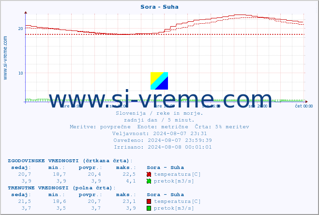 POVPREČJE :: Sora - Suha :: temperatura | pretok | višina :: zadnji dan / 5 minut.