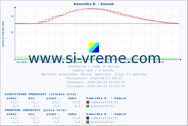 POVPREČJE :: Kamniška B. - Kamnik :: temperatura | pretok | višina :: zadnji dan / 5 minut.