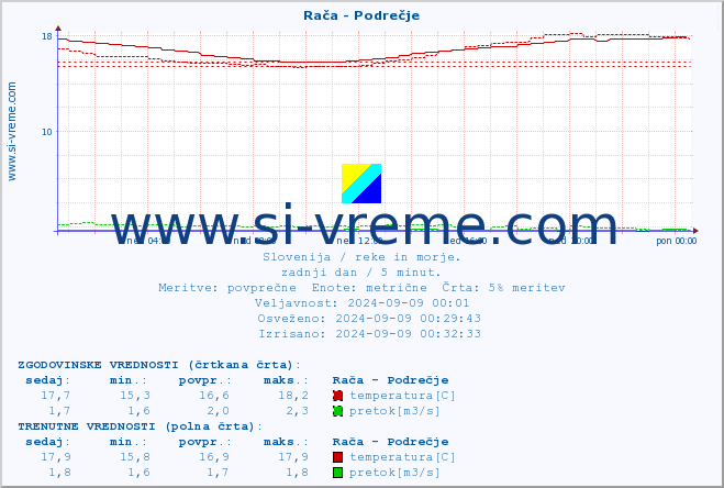 POVPREČJE :: Rača - Podrečje :: temperatura | pretok | višina :: zadnji dan / 5 minut.