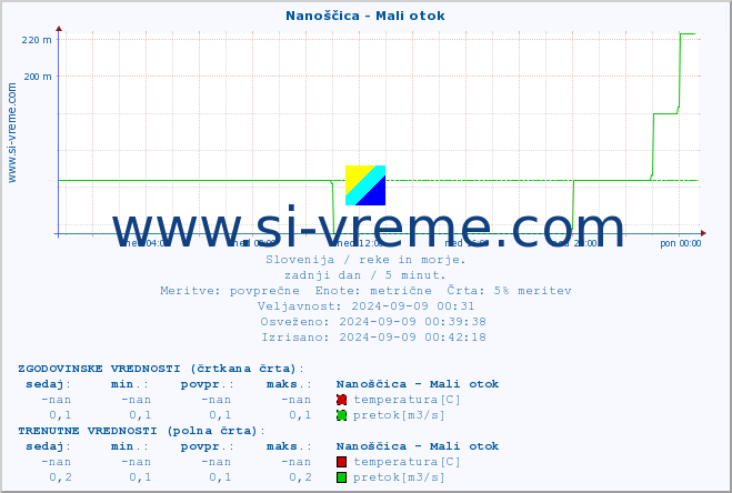 POVPREČJE :: Nanoščica - Mali otok :: temperatura | pretok | višina :: zadnji dan / 5 minut.