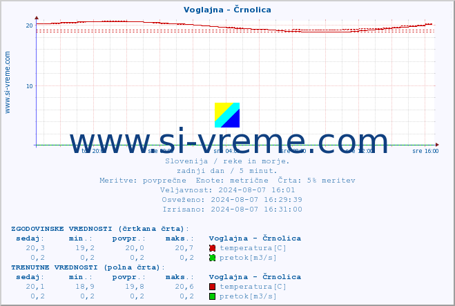 POVPREČJE :: Voglajna - Črnolica :: temperatura | pretok | višina :: zadnji dan / 5 minut.