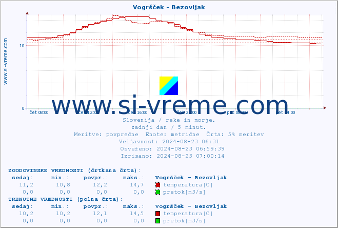 POVPREČJE :: Vogršček - Bezovljak :: temperatura | pretok | višina :: zadnji dan / 5 minut.