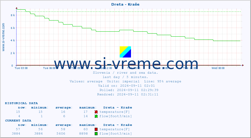  :: Dreta - Kraše :: temperature | flow | height :: last day / 5 minutes.