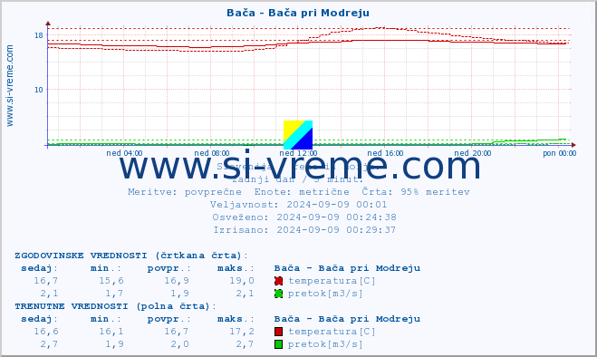 POVPREČJE :: Bača - Bača pri Modreju :: temperatura | pretok | višina :: zadnji dan / 5 minut.