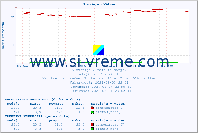 POVPREČJE :: Dravinja - Videm :: temperatura | pretok | višina :: zadnji dan / 5 minut.