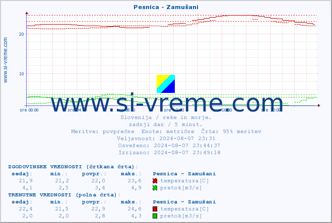 POVPREČJE :: Pesnica - Zamušani :: temperatura | pretok | višina :: zadnji dan / 5 minut.