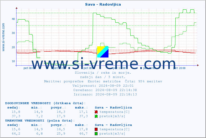 POVPREČJE :: Sava - Radovljica :: temperatura | pretok | višina :: zadnji dan / 5 minut.