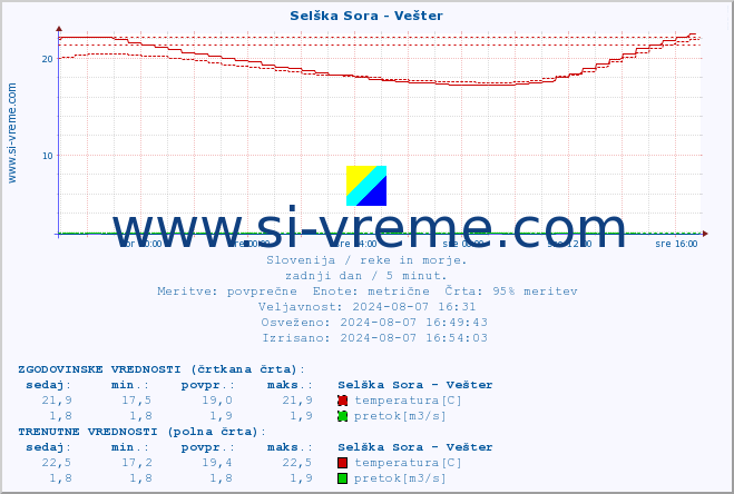 POVPREČJE :: Selška Sora - Vešter :: temperatura | pretok | višina :: zadnji dan / 5 minut.