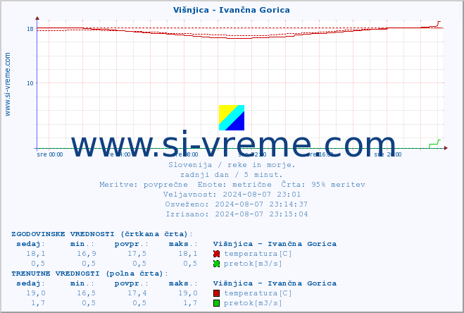 POVPREČJE :: Višnjica - Ivančna Gorica :: temperatura | pretok | višina :: zadnji dan / 5 minut.