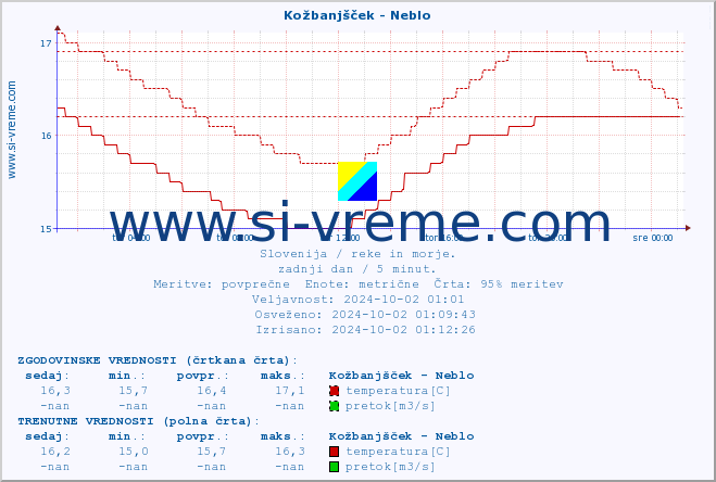 POVPREČJE :: Kožbanjšček - Neblo :: temperatura | pretok | višina :: zadnji dan / 5 minut.