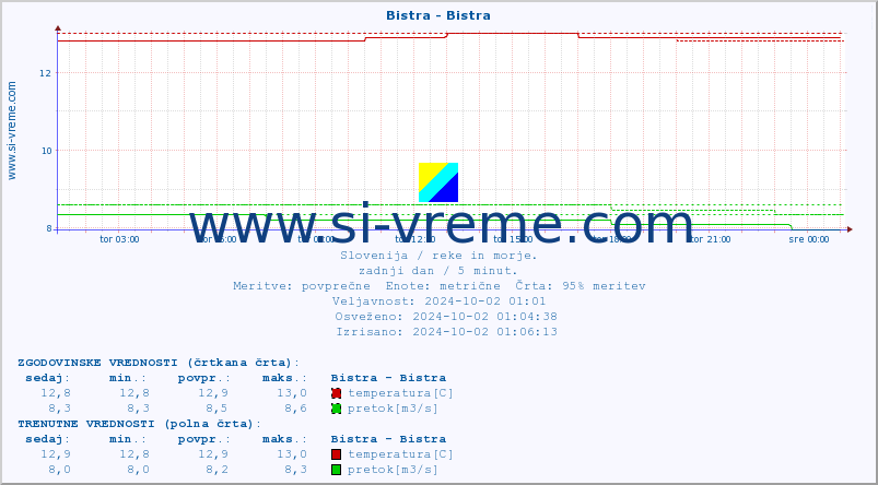 POVPREČJE :: Bistra - Bistra :: temperatura | pretok | višina :: zadnji dan / 5 minut.