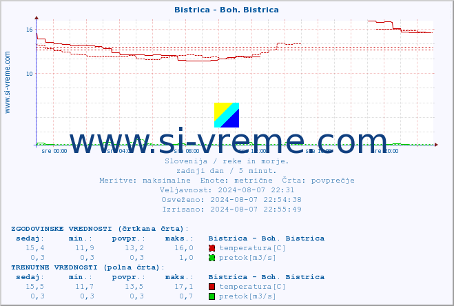 POVPREČJE :: Bistrica - Boh. Bistrica :: temperatura | pretok | višina :: zadnji dan / 5 minut.