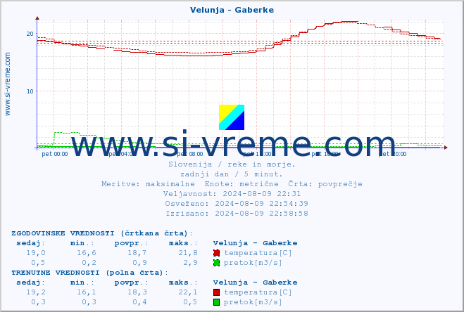 POVPREČJE :: Velunja - Gaberke :: temperatura | pretok | višina :: zadnji dan / 5 minut.