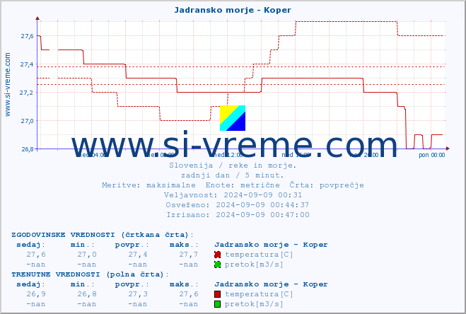 POVPREČJE :: Jadransko morje - Koper :: temperatura | pretok | višina :: zadnji dan / 5 minut.