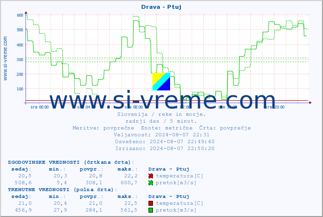 Slovenija : reke in morje. :: Drava - Ptuj :: temperatura | pretok | višina :: zadnji dan / 5 minut.