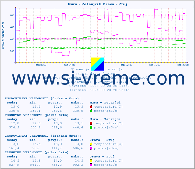 POVPREČJE :: Mura - Petanjci & Drava - Ptuj :: temperatura | pretok | višina :: zadnji dan / 5 minut.